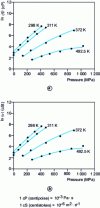 Figure 9 - Experimental data  and model  plotted as the logarithm of dynamic viscosity η and kinematic viscosity ν versus pressure for a synthetic lubricant.