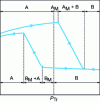 Figure 10 - Intrinsic hysteresis figure for the measurement of a physical property around the transition pressure PTr in increasing or decreasing pressure (after )