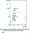 Figure 11 - Representation of lg τ as a function of temperature for diamond graphitization at 2 GPa (from )