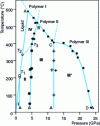 Figure 14 - Pressure-temperature phase diagram for benzene 