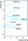 Figure 16 - Evolution of the bandgap width of some direct (D) and indirect (IND) semiconductors as a function of pressure (after K. Syassen, International School of Physics "Enrico Fermi", Varena, July 3-13, 2001)