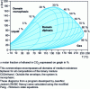 Figure 13 - Phase diagram (p, T) representing the superenvelope tangent to all envelopes of the phases (p, T, x) of the CO2/ethanol mixture.