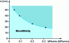 Figure 18 - Delineation of the monolithic domain for a basic gel with a density of 0.17