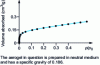 Figure 20 - Nitrogen adsorption curve from which specific surface area is calculated