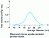 Figure 22 - Porous distribution of a 0.36 density aerogel