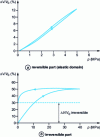 Figure 23 - Volume contraction according to the value of the imposed stress