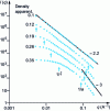 Figure 27 - Central neutron scattering reveals fractal geometry of acid-grown silica aerogels as a function of bulk density