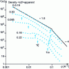 Figure 28 - Central neutron scattering of basic aerogels as a function of bulk density