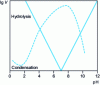 Figure 3 - Schematic representation of the relative speeds V of hydrolysis and condensation