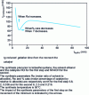 Figure 4 - Influence of hydrolysis step duration thydro on reduced gel setting time tg reduced