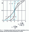 Figure 7 - Adsorption isotherms as a function of z(from 24, see also 7 for adsorption or 19 for segregation) 