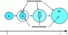 Figure 15 - Schematic cross-sectional evolution of a spherical powder grain during processing: changes in the extent of external and internal interfaces