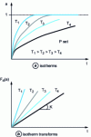 Figure 18 - Reaction kinetics observed on powders under diffusion conditions...