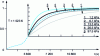 Figure 8 - Stall method applied to the oxidation isobars of zirconium nitride plates in oxygen...