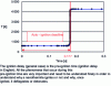 Figure 2 - Ignition delay (general case), pre-ignition time (ignition delay)