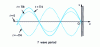 Figure 3 - Total reflection of a progressive sinusoidal wave creating a standing wave system