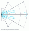 Figure 9 - Radiation diagram of the acoustic intensity emitted by a source with radius a = 3λ