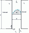 Figure 10 - Natural convection in a vertical flat pipe with isothermal walls at different temperatures (from [16])