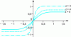 Figure 14 - Curve 4