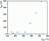 Figure 11 - Reported h50 values based on decomposition temperatures for common explosives