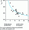 Figure 17 - Decomposition temperatures of energetic materials (°C) plotted against their proportions x of X-type explosophoric bonds — NO2