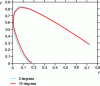 Figure 25 - Comparison of base 2 and 10 degree functions [8].