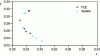 Figure 34 - Representation of the color of indigo derivatives in xylene and TCE according to xy coordinates [8].