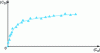 Figure 13 - Example of an adsorption isotherm