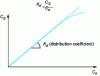 Figure 17 - Zones for determining the distribution coefficient