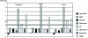 Figure 22 - GUS indices of some pesticides and their metabolites in three soils [13] [19].