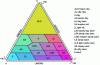 Figure 7 - Triangular representation of soil texture