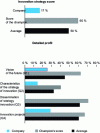 Figure 5 - IMP3rove innovation strategy assessment: score