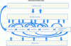 Figure 1 - The interconnected chain model: a process centered on the innovative project, whose many feedbacks and interactions with scientific knowledge and the market generate innovation [AG 2 232].