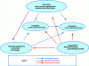 Figure 3 - The national innovation system (NIS): interactions and collaborations between R&D and technology transfer players, market-sector companies and funding organizations.