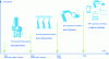 Figure 5 - The four stages of the industrial revolution [17]