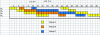 Figure 10 - Gantt chart for a mixed campaign
