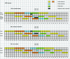 Figure 11 - Gantt chart for different storage policies for the AABC sequence