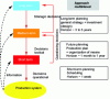 Figure 2 - A multi-scale approach to managing discontinuous workshops