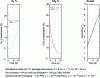 Figure 15 - Simulations obtained with the Map Opt simulator for 350 g of spreadable cheese packaged under 40% CO2 / 60% N2)