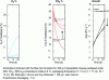 Figure 16 - Assessing the effect of O2 and CO2 decreasing O2 and CO2 residuals in the headspace and microbial growth of a CO2 (here Pseudomonas fluorescens)