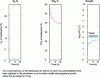 Figure 17 - Optimization of modified atmosphere packaging for 350 g of spreadable cheese packaged at 6 °C, in an 825 mL package, with dimensions: H = 5 cm, L = 11 cm, W = 15 cm.