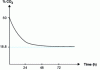Figure 7 - Theoretical evolution of CO2 (%) in the headspace of a chicken packed in a modified atmosphere. The evolution of the gas depends solely on its solubilization in the food.