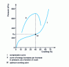 Figure 3 - Shock-resistant suspension characteristics of 38 kg/m3 expanded polyethylene