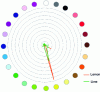 Figure 15 - Chromatic profiles obtained for lemon and lime scents