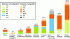 Figure 5 - Global use of bio-based plastics, by production capacity and market (Source: European Bioplastics (2024))