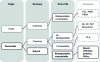 Figure 3 - Classification of bioplastics according to origin, route of synthesis and end-of-life.