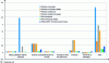 Figure 6 - Climate impact (kg eq CO2/UF*) from life cycle assessment for different types of packaging scenario (biopolyesters and polyesters) for a strawberry tray (from, EcoBIOCAP, Final Report, 2015)