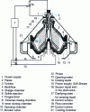 Figure 12 - Schematic diagram of a self-cleaning centrifuge with a self-cleaning system