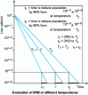 Figure 24 - Logarithmic representation of thermal destruction curves for a micro-organism strain in a given medium at different temperatures.