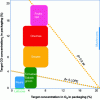 Figure 11 - Composition of the modified atmosphere recommended for preserving certain fruits and vegetables [3].